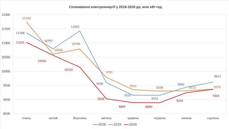 Потребление электроэнергии в Украине почти вышло на докарантинный уровень / ua.energy