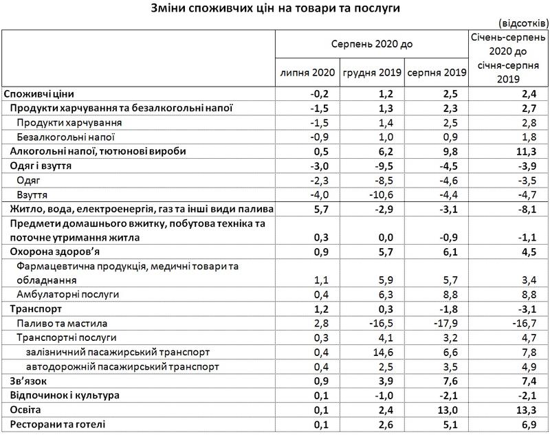 В Украине второй месяц подряд снижаются цены: Подробности / ukrstat.gov.ua