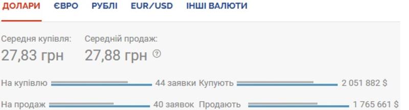 Курс валют на 11.09.2020: гривна ощутимо проседает к евро / Скриншот