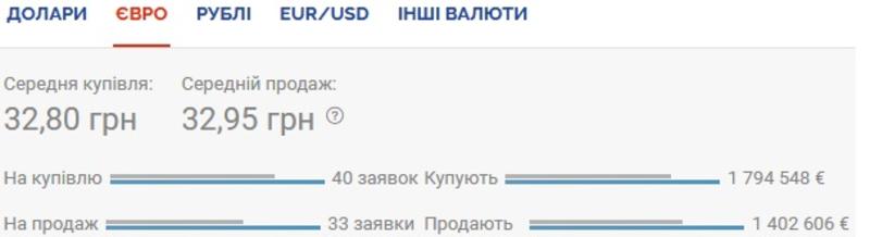 Курс валют на 11.09.2020: гривна ощутимо проседает к евро / Скриншот