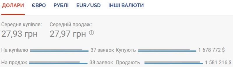 Курс валют на 14.09.2020: евро уже дороже 33 грн / Скриншот