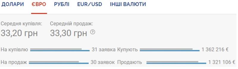Курс валют на 16.09.2020: пике гривны продолжается / Скриншот