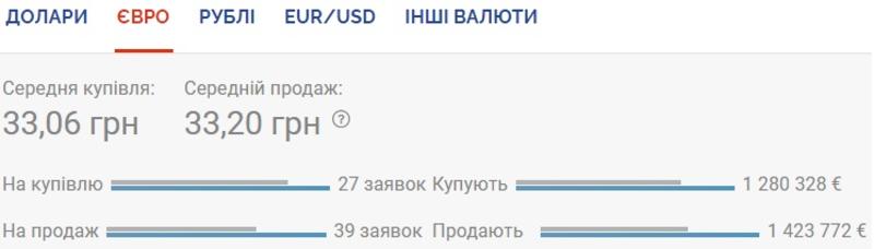 Курс валют на 17.09.2020: НБУ продолжает девальвировать гривну / Скриншот