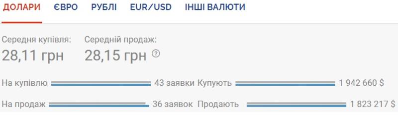 Курс валют на 18.09.2020: евро ощутимо проседает к гривне / Скриншот