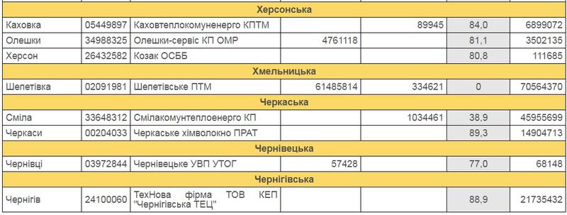 Отопительный сезон начнется вовремя не у всех: Список предприятий-должников / Нафтогаз Украины