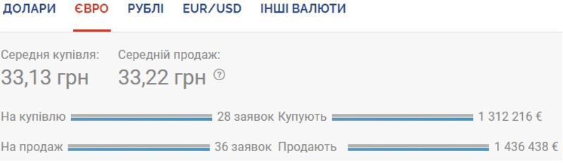 Курс валют на 22.09.2020: евро проседает к гривне / Скриншот