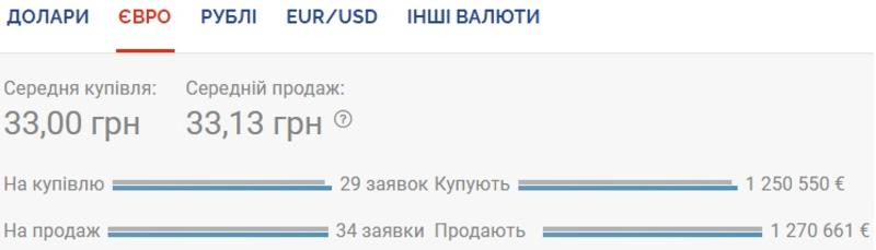 Курс валют на 23.09.2020: евро продолжает дешеветь / Скриншот