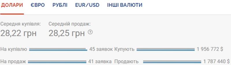 Курс валют на 24.09.2020: евро уже дешевле 33 гривен / Скриншот