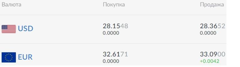 Курс валют на 28.09.2020: гривна обновила минимум с начала года / Скриншот