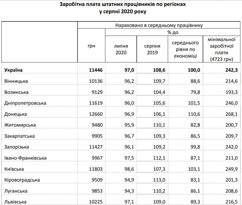 Средняя зарплата в Украине уменьшилась: Где получают больше всего / ukrstat.gov.ua