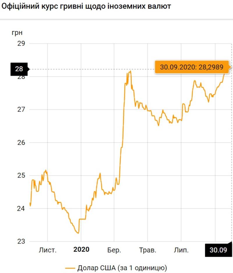 Курс валют на 30.09.2020: падение гривны к доллару остановилось / НБУ