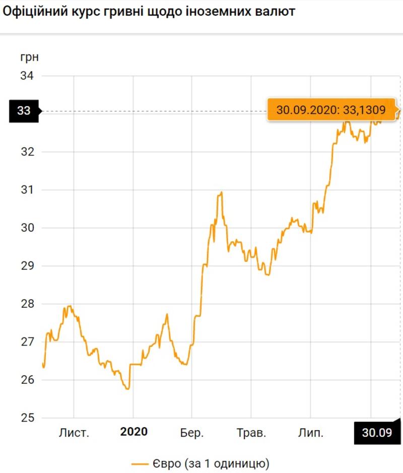 Курс валют на 30.09.2020: падение гривны к доллару остановилось / НБУ