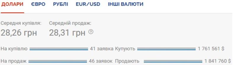 Курс валют на 01.10.2020: доллар снова дорожает / Скриншот