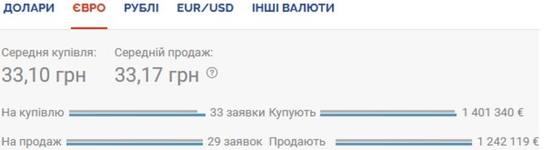 Курс валют на 02.10.2020: падение гривны продолжается / Скриншот