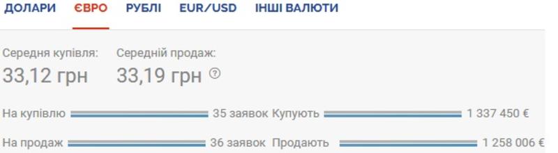 Курс валют на 05.10.2020: гривна обновила двухгодичный антирекорд / Скриншот