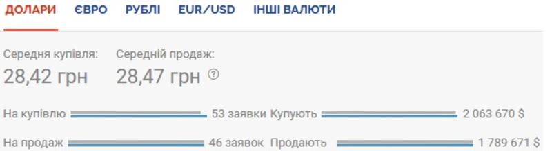 Курс валют на 06.10.2020: гривна продолжает пике / Скриншот