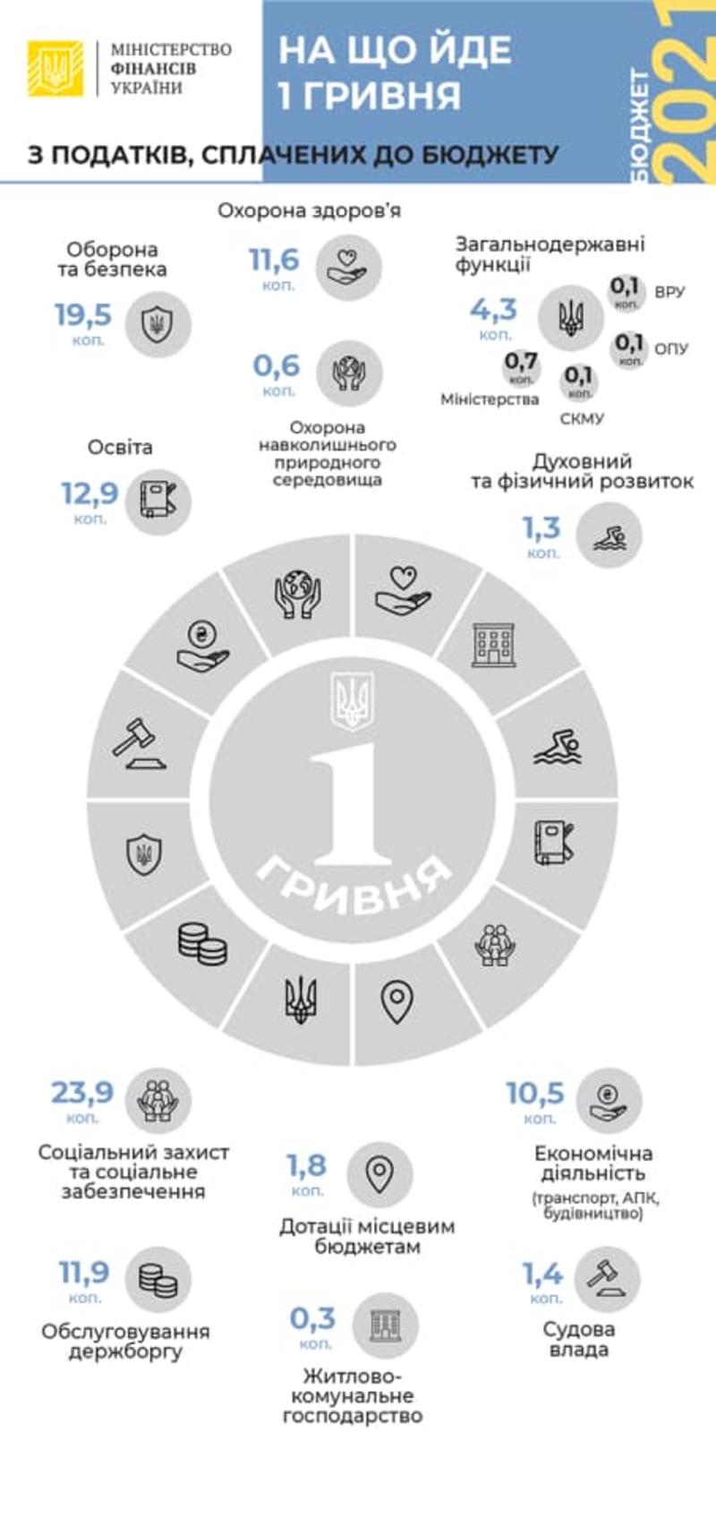 Проект госбюджета Украины 2021 в цифрах: Минфин показал инфографику / Министерство финансов Украины