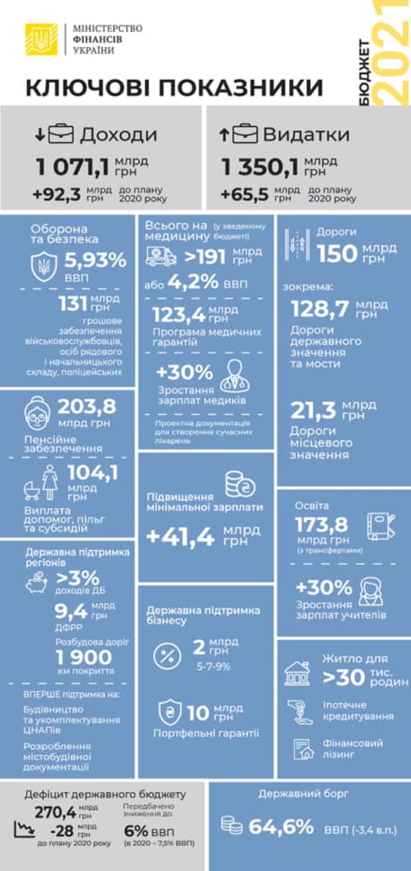 Проект госбюджета Украины 2021 в цифрах: Минфин показал инфографику / Министерство финансов Украины/Facebook