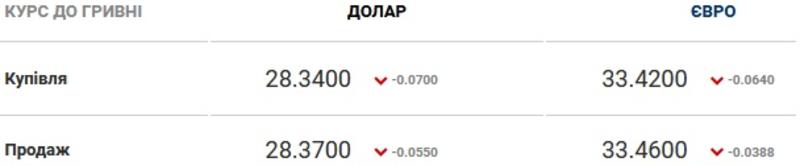 Курс валют на 07.10.2020: падение гривны к доллару остановилось / Скриншот