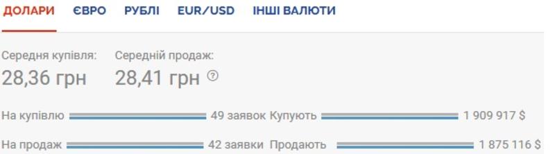 Курс валют на 07.10.2020: падение гривны к доллару остановилось / Скриншот