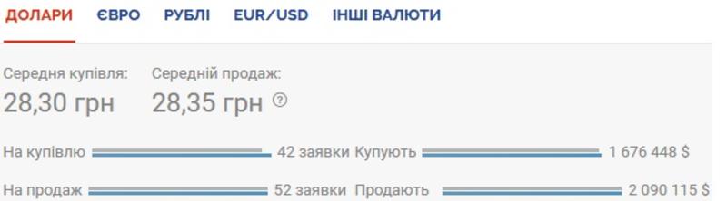 Курс валют на 08.10.2020: доллар и евро дешевеют / Скриншот