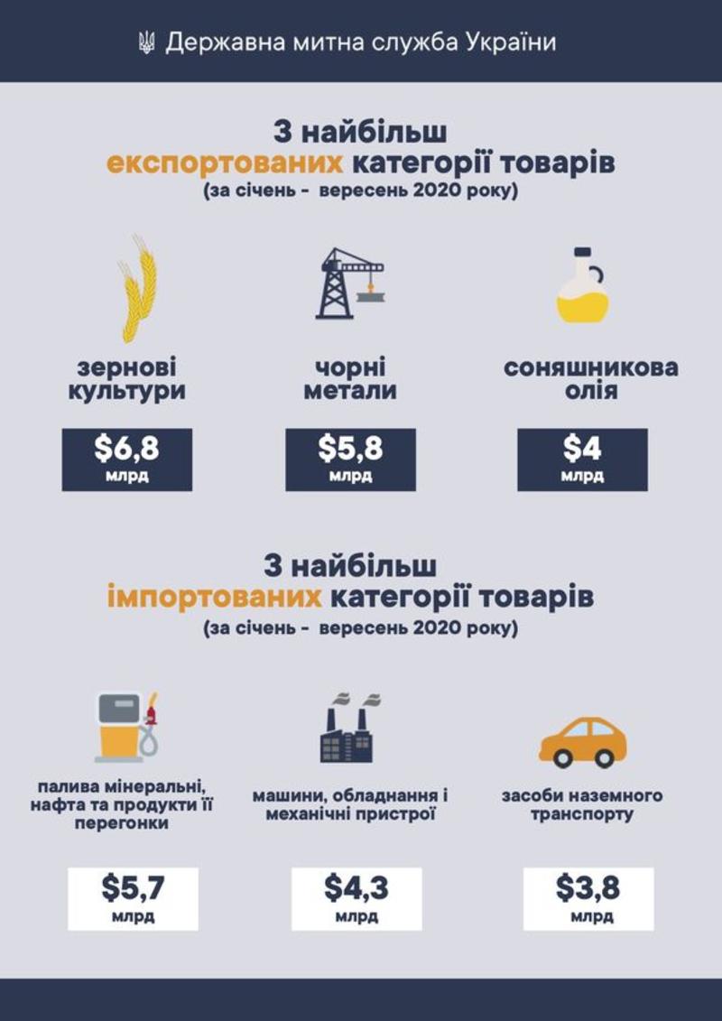 Украина больше покупает за рубежом, чем продает: Чем и с кем торгуем / Государственная таможенная служба Украины