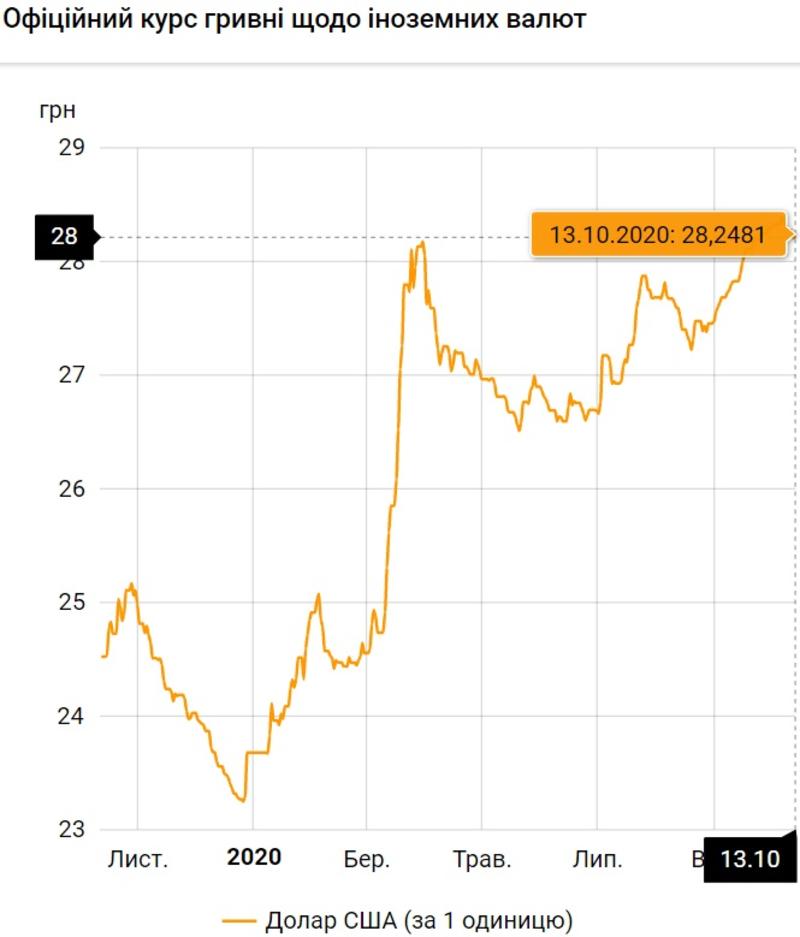 Курс валют на 13.10.2020: гривна снова теряет в цене / НБУ