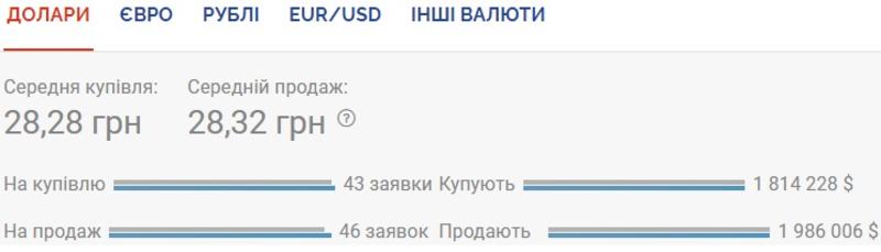 Курс валют на 13.10.2020: гривна снова теряет в цене / Скриншот