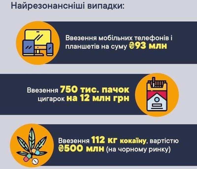Гаджеты на 93 млн грн и 112 кг кокаина: Самые резонансные случаи контрабанды 2020 / Государственная таможенная служба Украины