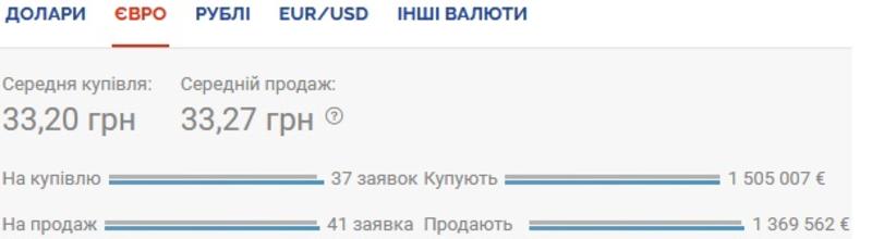 Курс валют на 15.10.2020: гривна продолжает обесцениваться / Скриншот