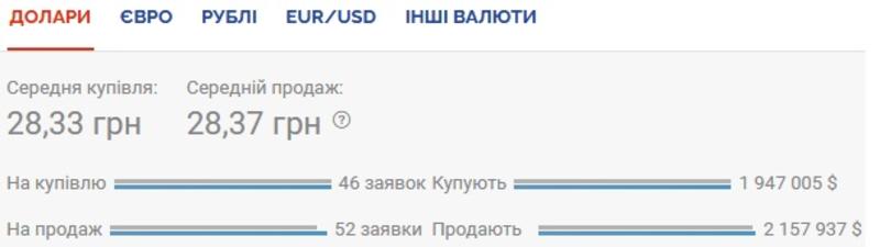 Курс валют на 15.10.2020: гривна продолжает обесцениваться / Скриншот