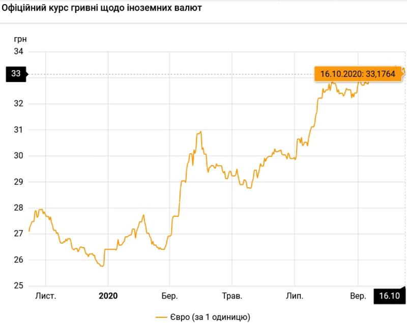 Курс валют на 16.10.2020: евро существенно дешевеет / НБУ