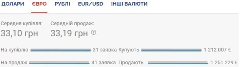 Курс валют на 16.10.2020: евро существенно дешевеет / Скриншот