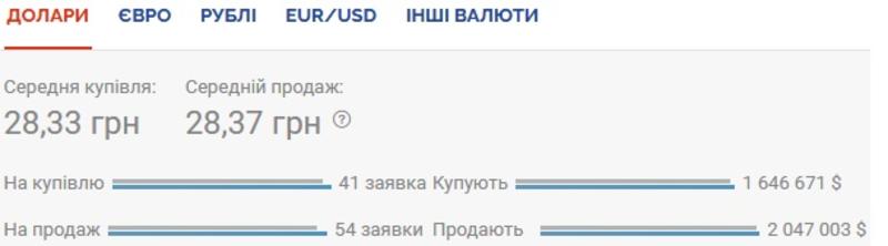 Курс валют на 16.10.2020: евро существенно дешевеет / Скриншот