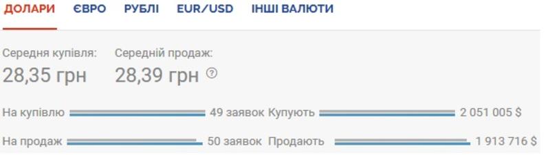 Курс валют на 19.10.2020: НБУ вновь ослабляет гривну / Скриншот
