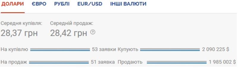 Курс валют на 20.10.2020: НБУ продолжает девальвировать гривну / Скриншот