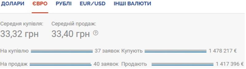 Курс валют на 21.10.2020: гривна проседает к евро / Скриншот