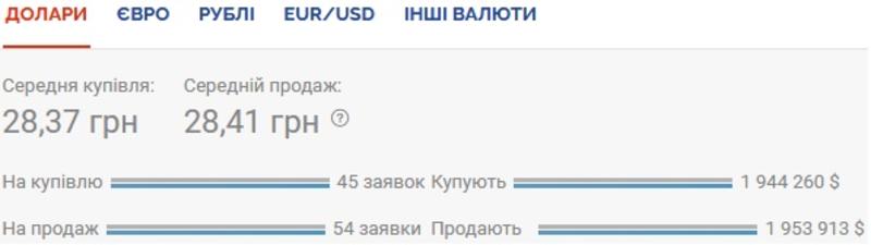 Курс валют на 21.10.2020: гривна проседает к евро / Скриншот