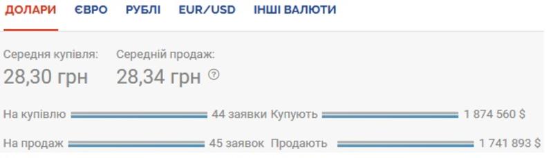 Курс валют на 22.10.2020: гривна укрепляется к доллару / Скриншот
