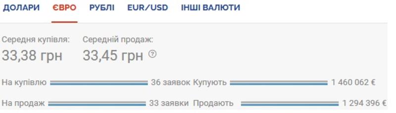 Курс валют на 22.10.2020: гривна укрепляется к доллару / Скриншот