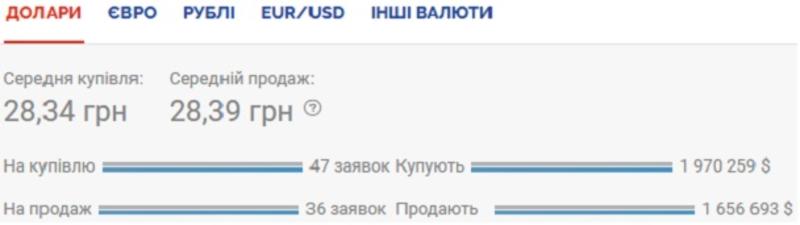 Курс валют на 23.10.2020: гривна дорожает к доллару и евро / Скриншот