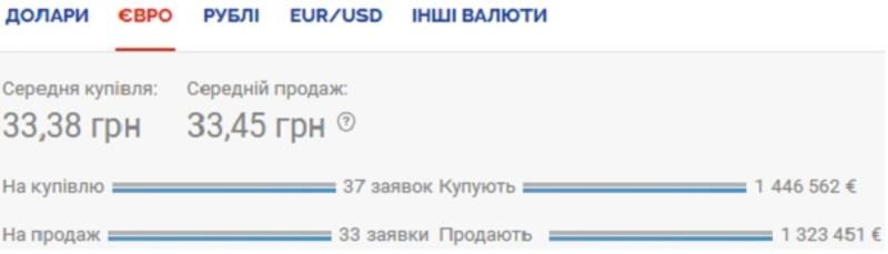 Курс валют на 23.10.2020: гривна дорожает к доллару и евро / Скриншот