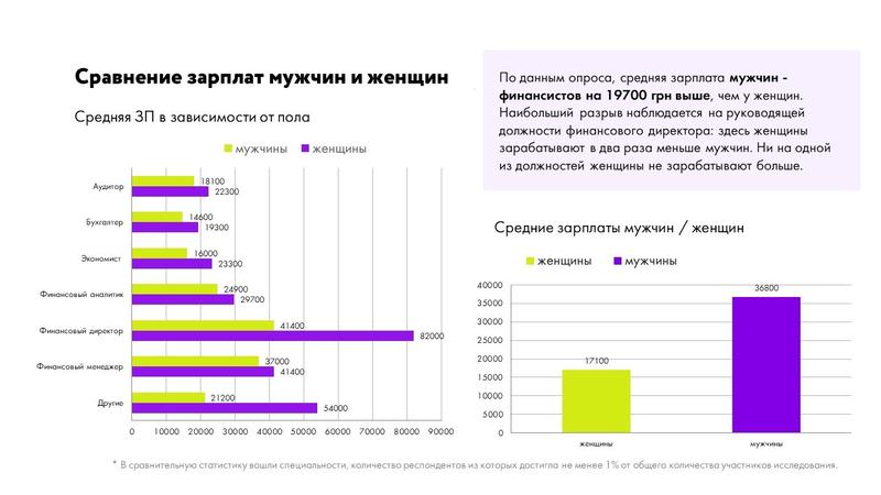 Женщин-финансистов в Украине больше, но платят им меньше - Исследование / happymonday.ua