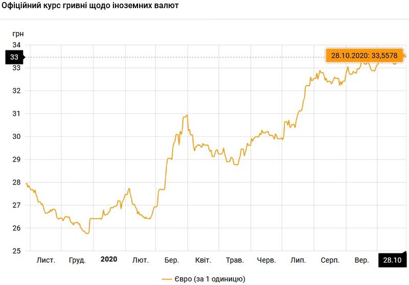 Курс валют на 28.10.2020: гривна продолжает терять в цене / НБУ
