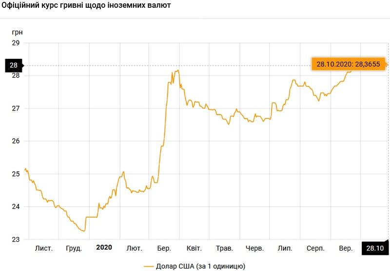 Курс валют на 28.10.2020: гривна продолжает терять в цене / НБУ