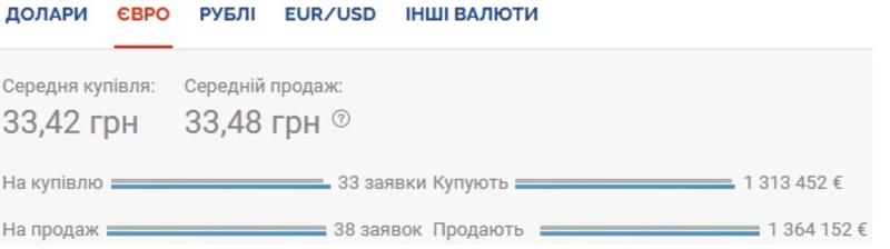 Курс валют на 28.10.2020: гривна продолжает терять в цене / Скриншот