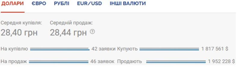 Курс валют на 28.10.2020: гривна продолжает терять в цене / Скриншот