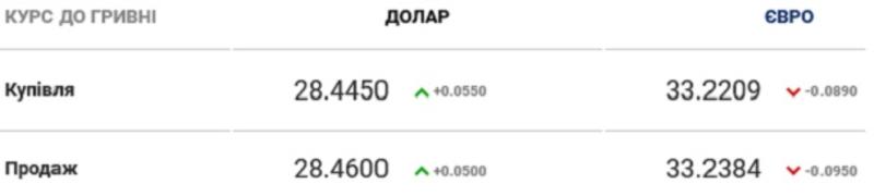 Курс валют на 30.10.2020: гривна продолжает проседать к доллару / Скриншот