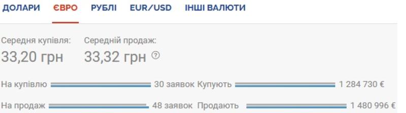 Курс валют на 30.10.2020: гривна продолжает проседать к доллару / Скриншот