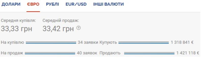 Курс валют на 04.11.2020: Доллар снова дорожает / Скриншот